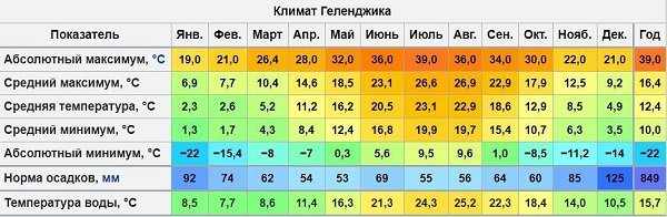 Изменение погоды в Геленджике