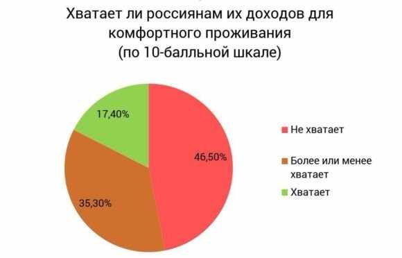 Диаграмма голосования российских граждан по удовлетворенности доходами