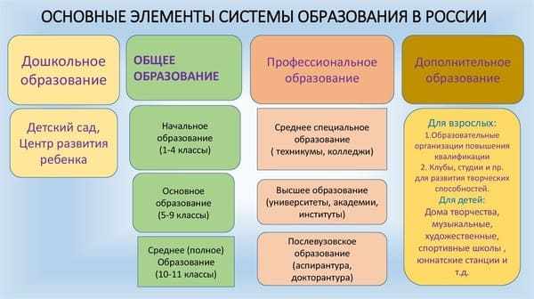 Основные элементы системы образования в России