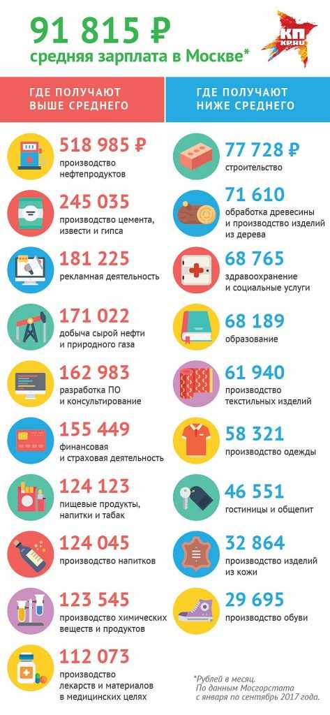 Средняя зарплата в Москве
