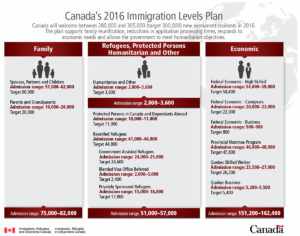Иммиграционные квоты Канады на 2016 год. Кликните для увеличения.