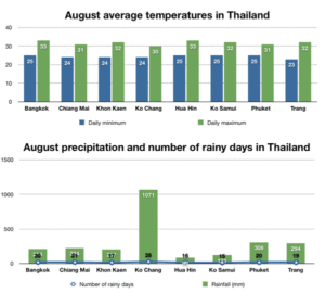 Диаграмма погоды в августе в Таиланде по дням