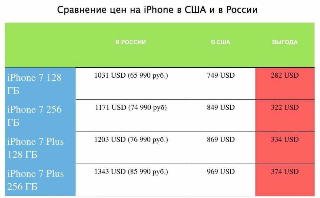 Сравнение цен на айфон в России и США