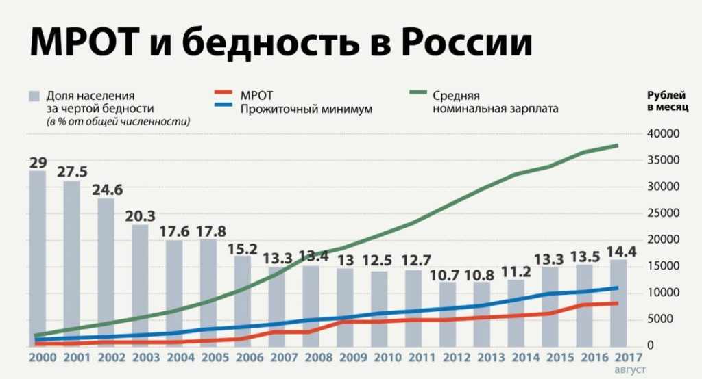 уровень бедности в России