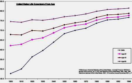 США продолжительность жизни 